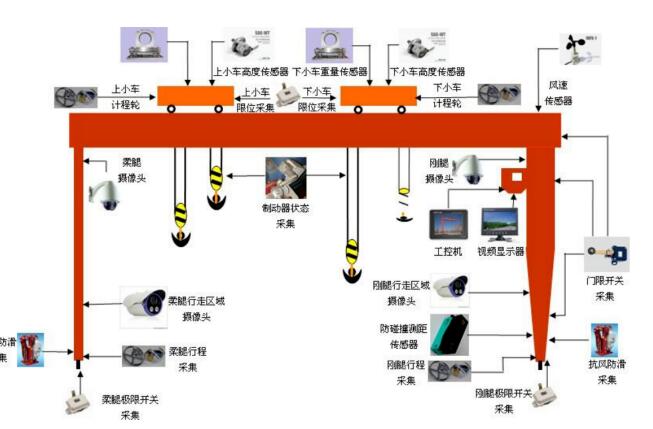 龍門吊**監(jiān)控系統(tǒng)，設(shè)備**盡在“眼”中